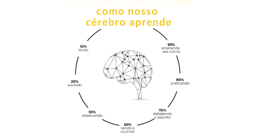 Como nosso cérebro aprende-porcentagens